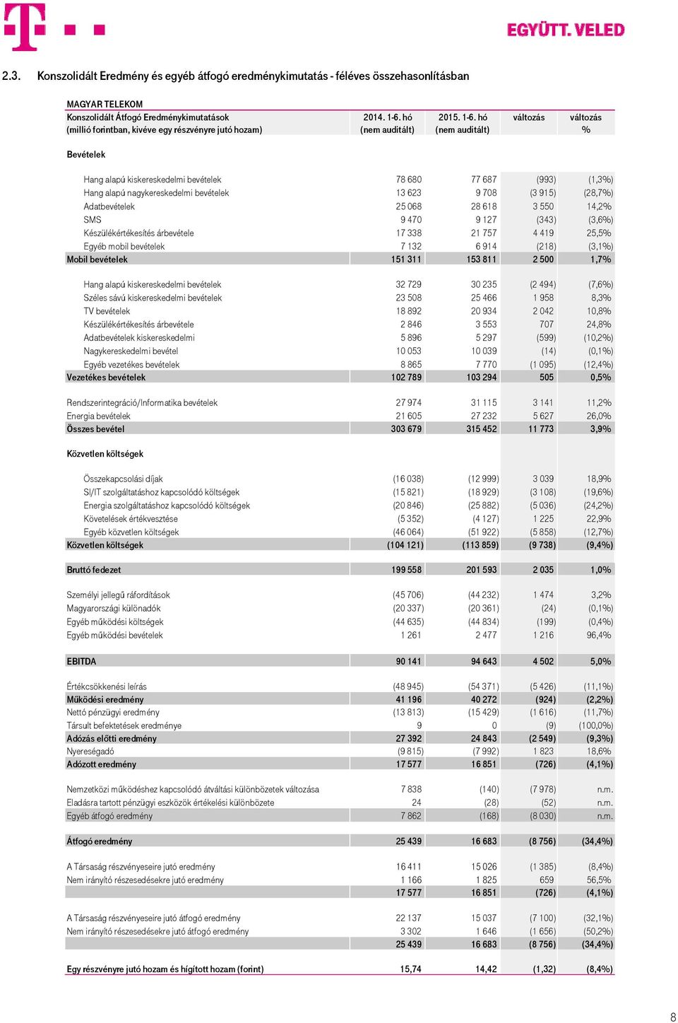 nagykereskedelmi bevételek 13 623 9 708 (3 915) (28,7%) Adatbevételek 25 068 28 618 3 550 14,2% SMS 9 470 9 127 (343) (3,6%) Készülékértékesítés árbevétele 17 338 21 757 4 419 25,5% Egyéb mobil