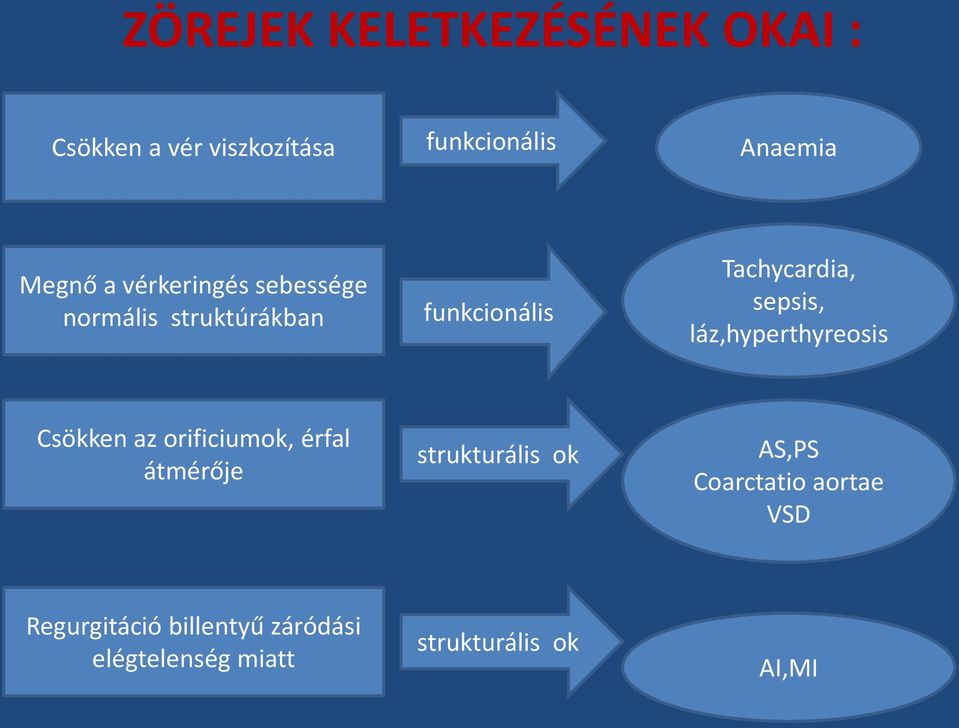 láz,hyperthyreosis Csökken az orificiumok, érfal átmérője strukturális ok AS,PS