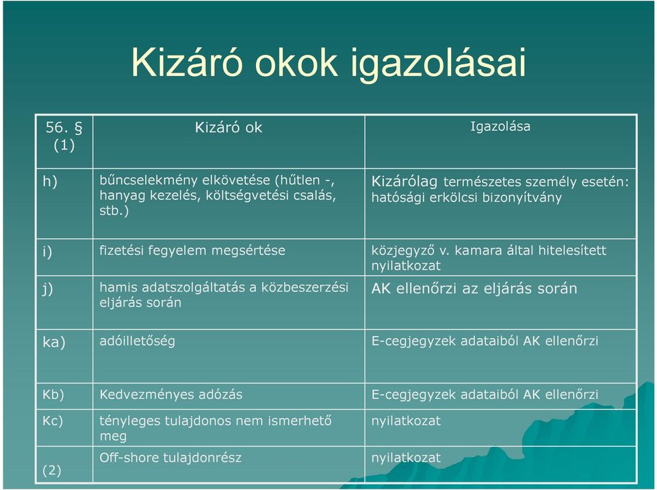 kamara által hitelesített nyilatkozat j) hamis adatszolgáltatás a közbeszerzési eljárás során AK ellenőrzi az eljárás során ka) adóilletőség