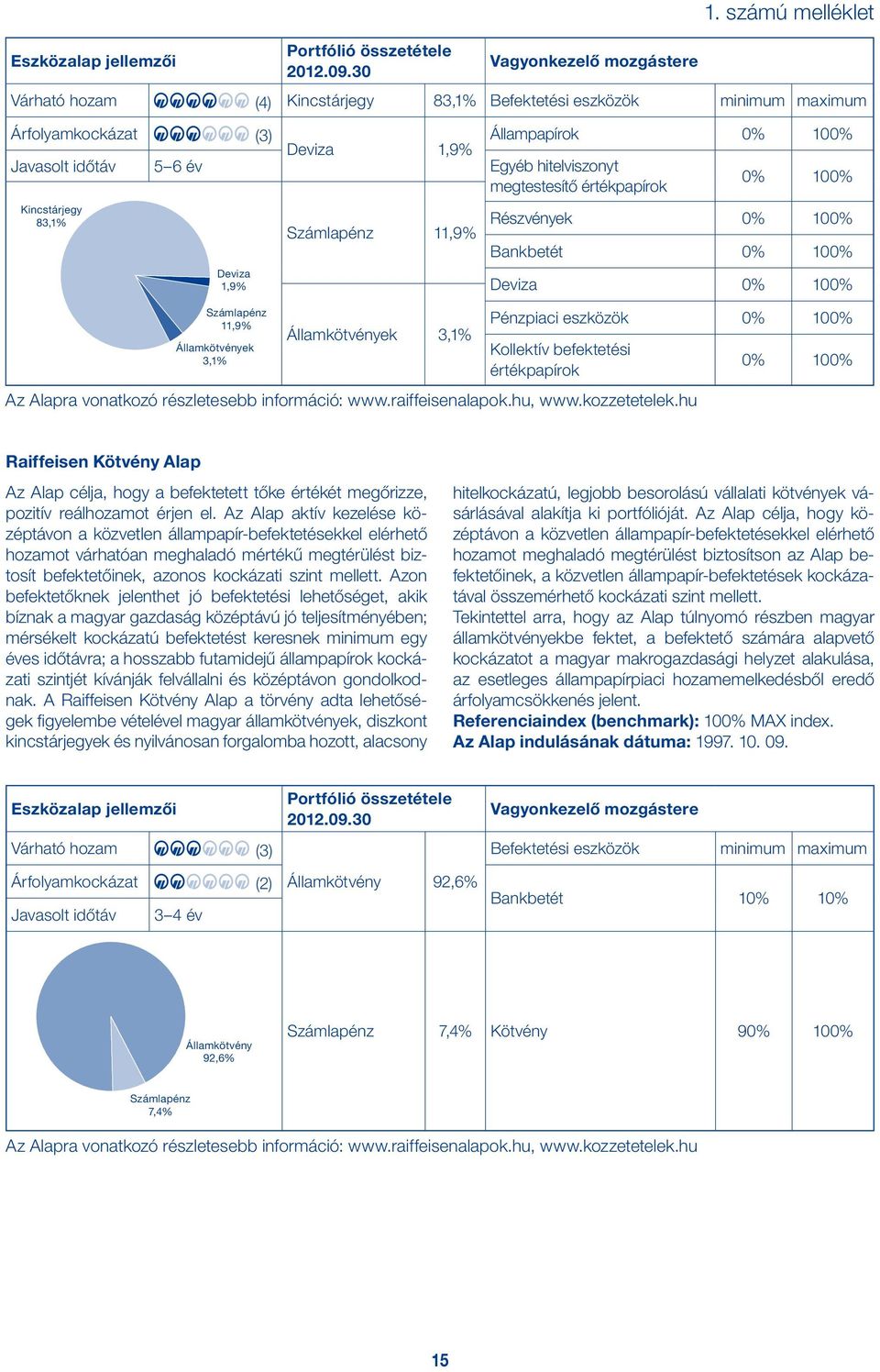 vonatkozó részletesebb információ: www.raiffeisenalapok.hu, www.kozzetetelek.hu 0% 100% Raiffeisen Kötvény Alap Az Alap célja, hogy a befektetett tőke értékét megőrizze, pozitív reálhozamot érjen el.