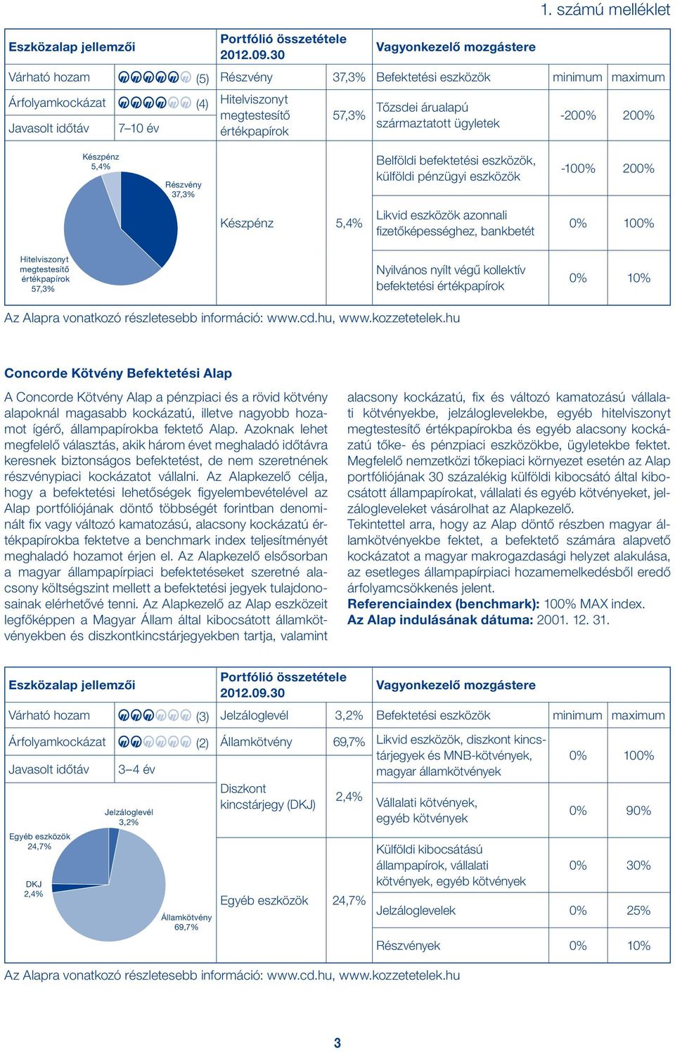 Nyilvános nyílt végű kollektív befektetési értékpapírok 0% 10% Az Alapra vonatkozó részletesebb információ: www.cd.hu, www.kozzetetelek.