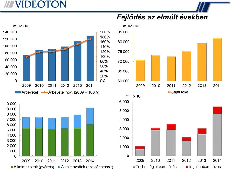 (2009 = 100%) 2009 2010 2011 2012 2013 2014 Alkalmazottak (gyártás) 200% 180% 160% 140% 120% 100% 80% 60% 40% 20% 0% Alkalmazottak