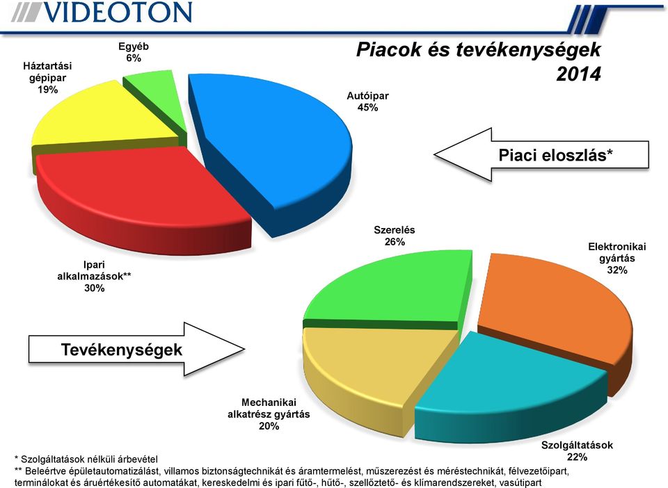 22% ** Beleértve épületautomatizálást, villamos biztonságtechnikát és áramtermelést, műszerezést és méréstechnikát,