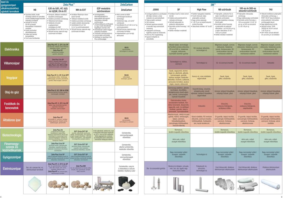 technológia Validációs útmutató a minőséghez DMF Szűrőfelület 25 cm²-től 3,5 m²-ig Elérhető korong, kapszula vagy szűrőmodul formában Korábban Maximizer néven Töltsel rendelkező szűrők Grádiens