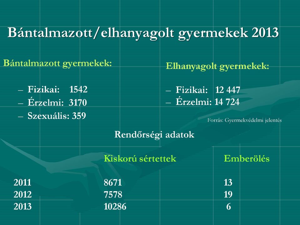 Érzelmi: 14 724 Szexuális: 359 Forrás: Gyermekvédelmi jelentés