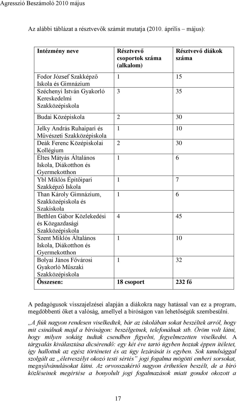 Jelky András Ruhaipari és 1 10 Művészeti Szakközépiskola Deák Ferenc Középiskolai 2 30 Kollégium Éltes Mátyás Általános 1 6 Iskola, Diákotthon és Gyermekotthon Ybl Miklós Építőipari 1 7 Szakképző