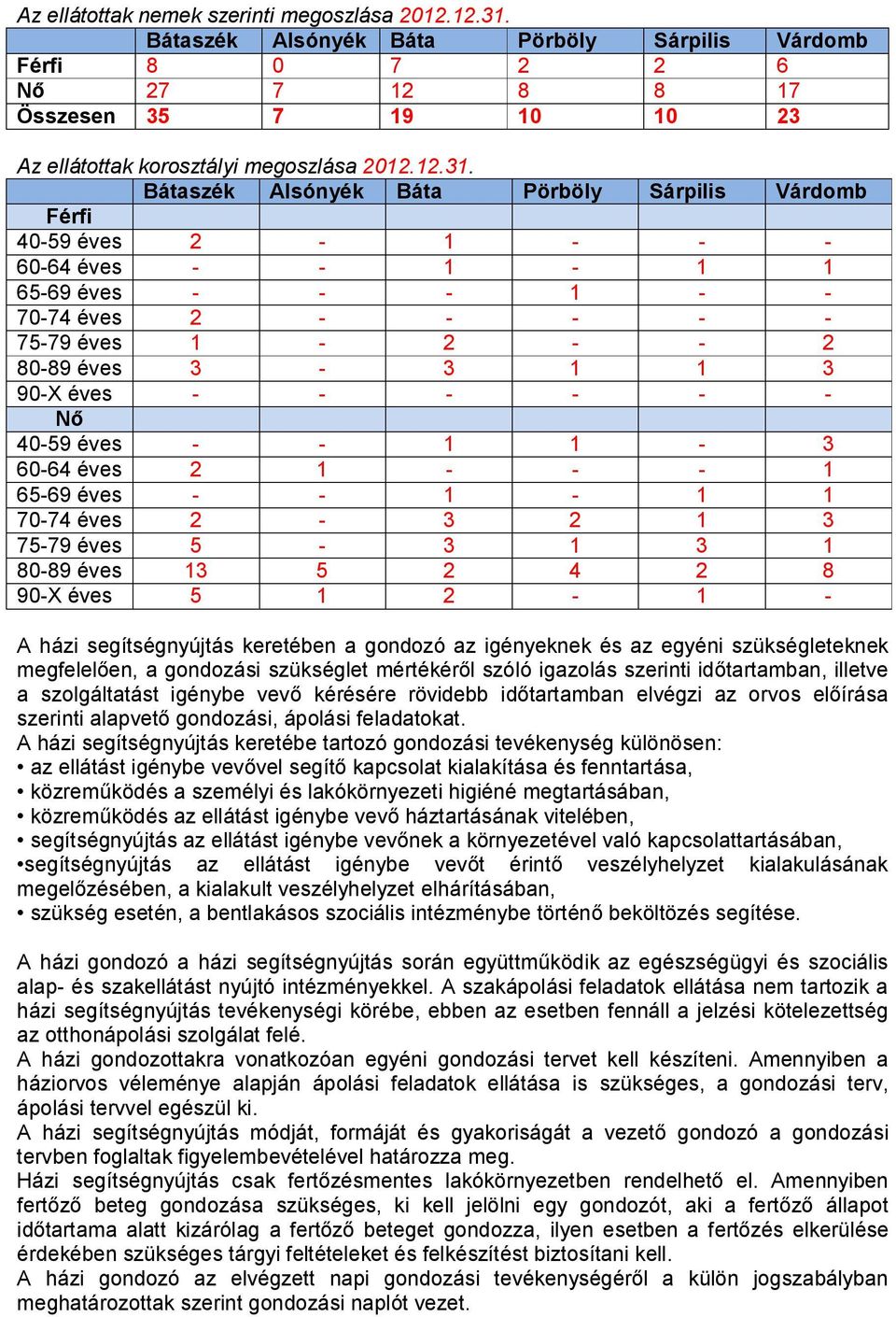 Bátaszék Alsónyék Báta Pörböly Sárpilis Várdomb Férfi 40-59 éves 2-1 - - - 60-64 éves - - 1-1 1 65-69 éves - - - 1 - - 70-74 éves 2 - - - - - 75-79 éves 1-2 - - 2 80-89 éves 3-3 1 1 3 90-X éves - - -