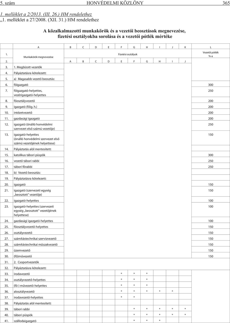 Vezetõi pótlék Fizetési osztályok Munkakörök megnevezése %-a 2. A B C D E F G H I J 3. 1. Megbízott vezetõk 4. Pályáztatásra kötelezett: 5. a) Magasabb vezetõ beosztás: 6. fõigazgató 300 7.