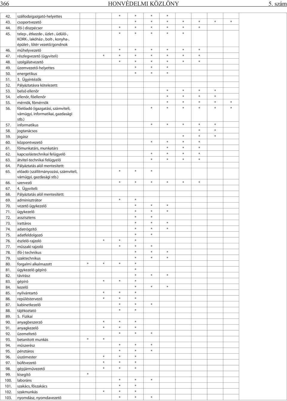 szolgálatvezetõ * * * * * * 49. üzemvezetõ-helyettes * * * 50. energetikus * * * 51. 3. Ügyintézõk 52. Pályáztatásra kötelezett: 53. belsõ ellenõr * * * * 54. ellenõr, fõellenõr * * * * 55.