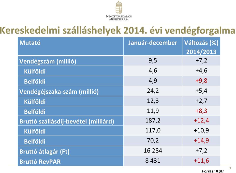 Külföldi 4,6 +4,6 Belföldi 4,9 +9,8 Vendégéjszaka- szám (millió) 24,2 +5,4 Külföldi 12,3 +2,7