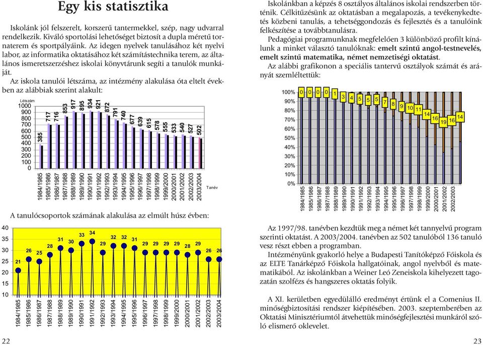 Az iskola tanulói létszáma, az intézmény alakulása óta eltelt években az alábbiak szerint alakult: 40 35 30 25 20 15 10 Létszám 1000 900 800 700 600 500 400 300 200 100 0 21 385 717 716 853 917 895