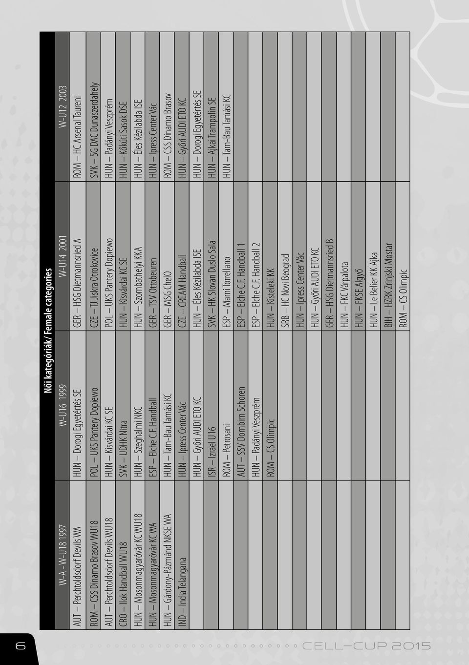 Handball WU18 SVK UDHK Nitra HUN Kisvárdai KC SE HUN Kőkúti Sasok DSE HUN Mosonmagyaróvár KC WU18 HUN Szeghalmi NKC HUN Szombathelyi KKA HUN Éles Kézilabda ISE HUN Mosonmagyaróvár KC WA ESP Elche C.F.