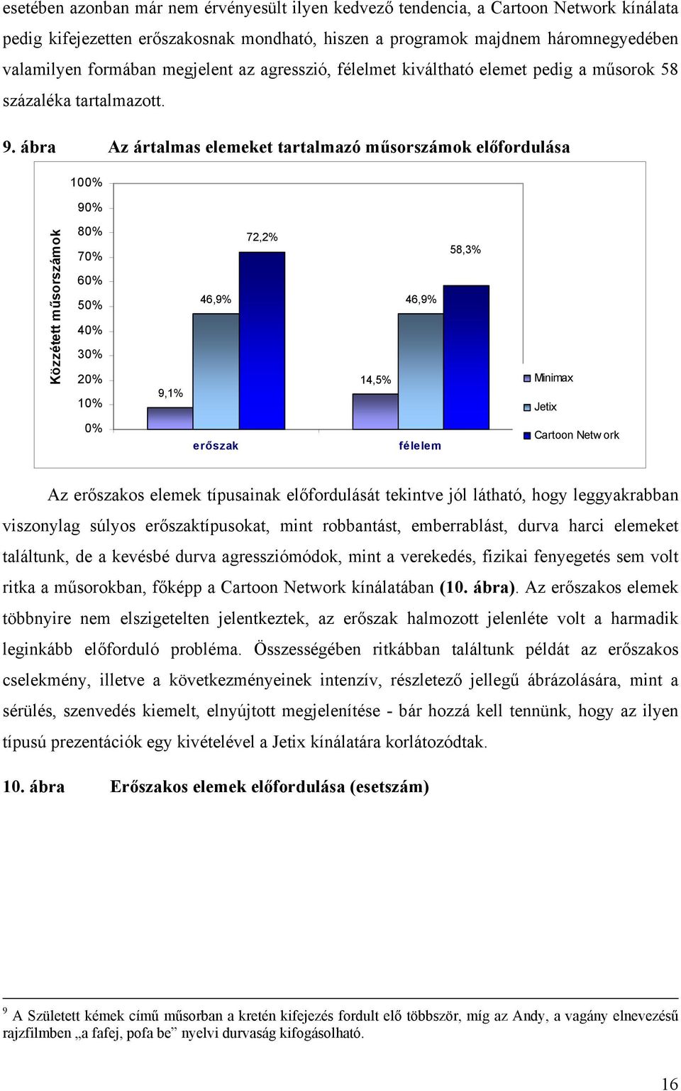 ábra Az ártalmas elemeket tartalmazó műsorszámok előfordulása 100% 90% Közzétett műsorszámok 80% 70% 60% 50% 40% 30% 20% 10% 9,1% 72,2% 46,9% 46,9% 14,5% 58,3% Minimax Jetix 0% erőszak félelem