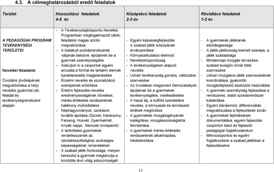 megvalósítása - A kialakult szokásrendszerek váljanak belsővé, épüljenek be a gyermek személyiségébe - Alakuljon ki a csoportok egyéni arculata a formai és tartalmi elemek karakteresebb megjelenésébe