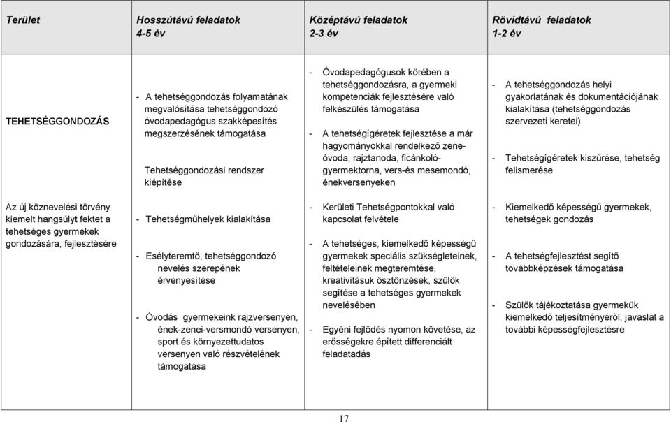 fejlesztése a már hagyományokkal rendelkező zeneóvoda, rajztanoda, ficánkológyermektorna, vers-és mesemondó, énekversenyeken - A tehetséggondozás helyi gyakorlatának és dokumentációjának kialakítása