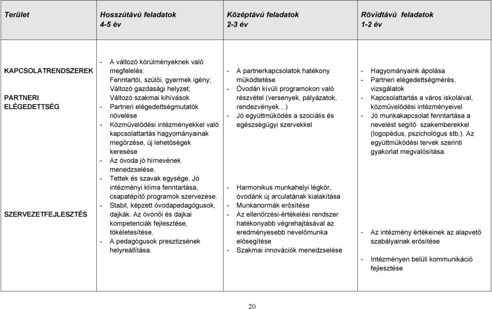 megőrzése, új lehetőségek keresése - Az óvoda jó hírnevének menedzselése. - Tettek és szavak egysége. Jó intézményi klíma fenntartása, csapatépítő programok szervezése.