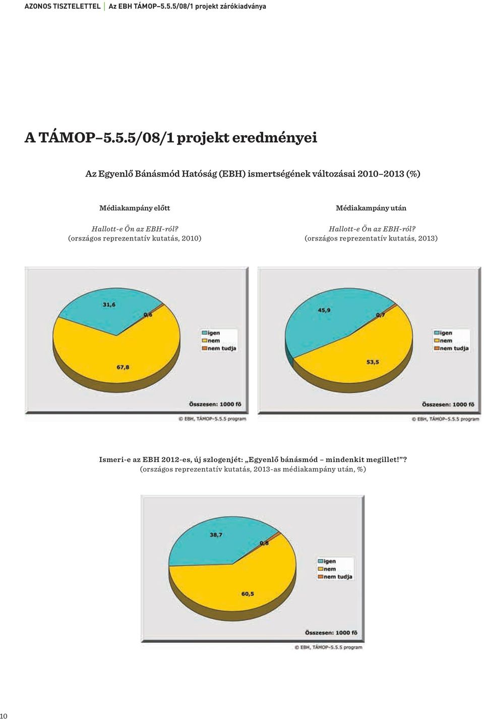 változásai 2010 2013 (%) Médiakampány előtt Hallott-e Ön az EBH-ról?