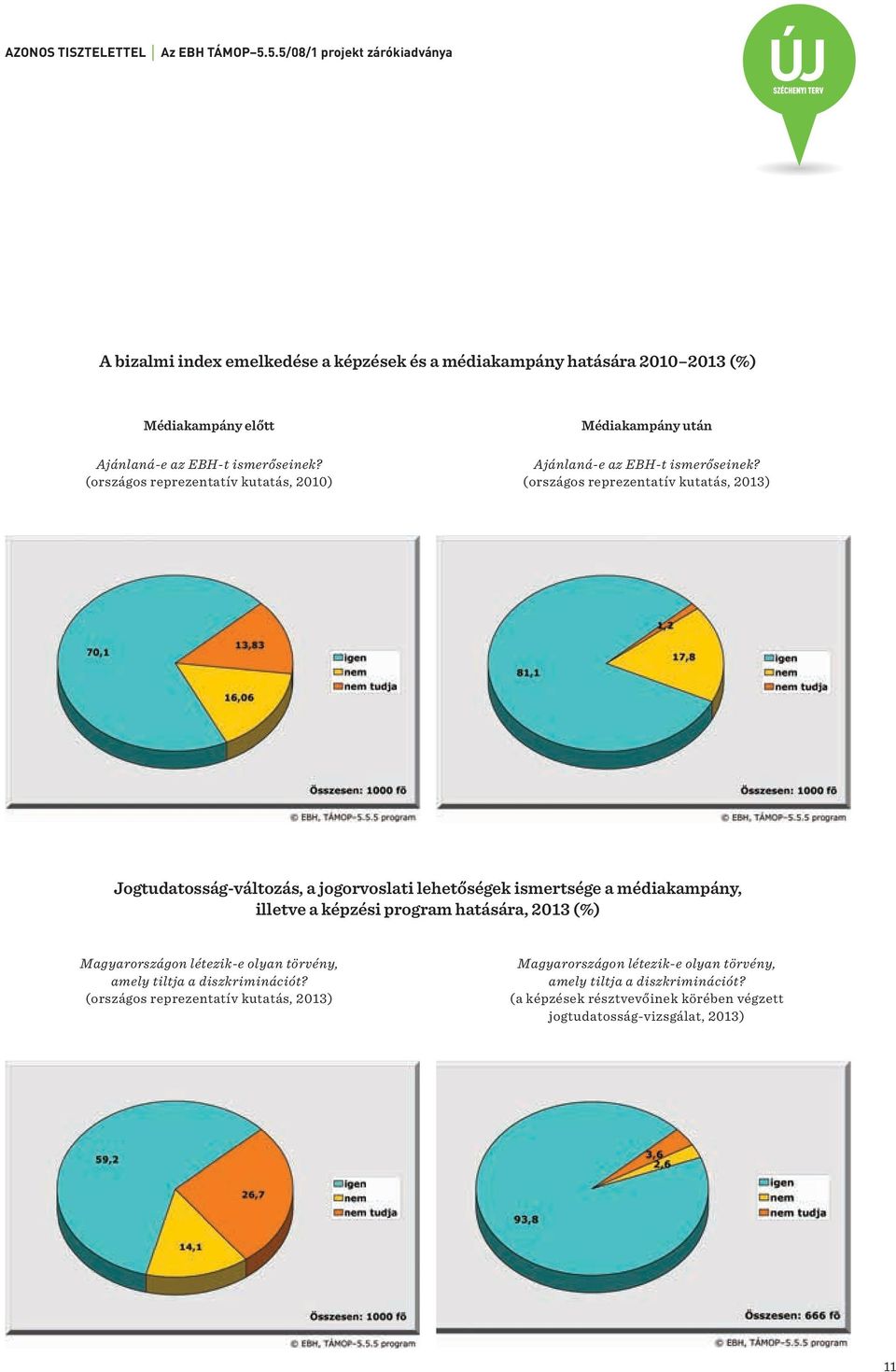 (országos reprezentatív kutatás, 2010) Médiakampány után Ajánlaná-e az EBH-t ismerőseinek?