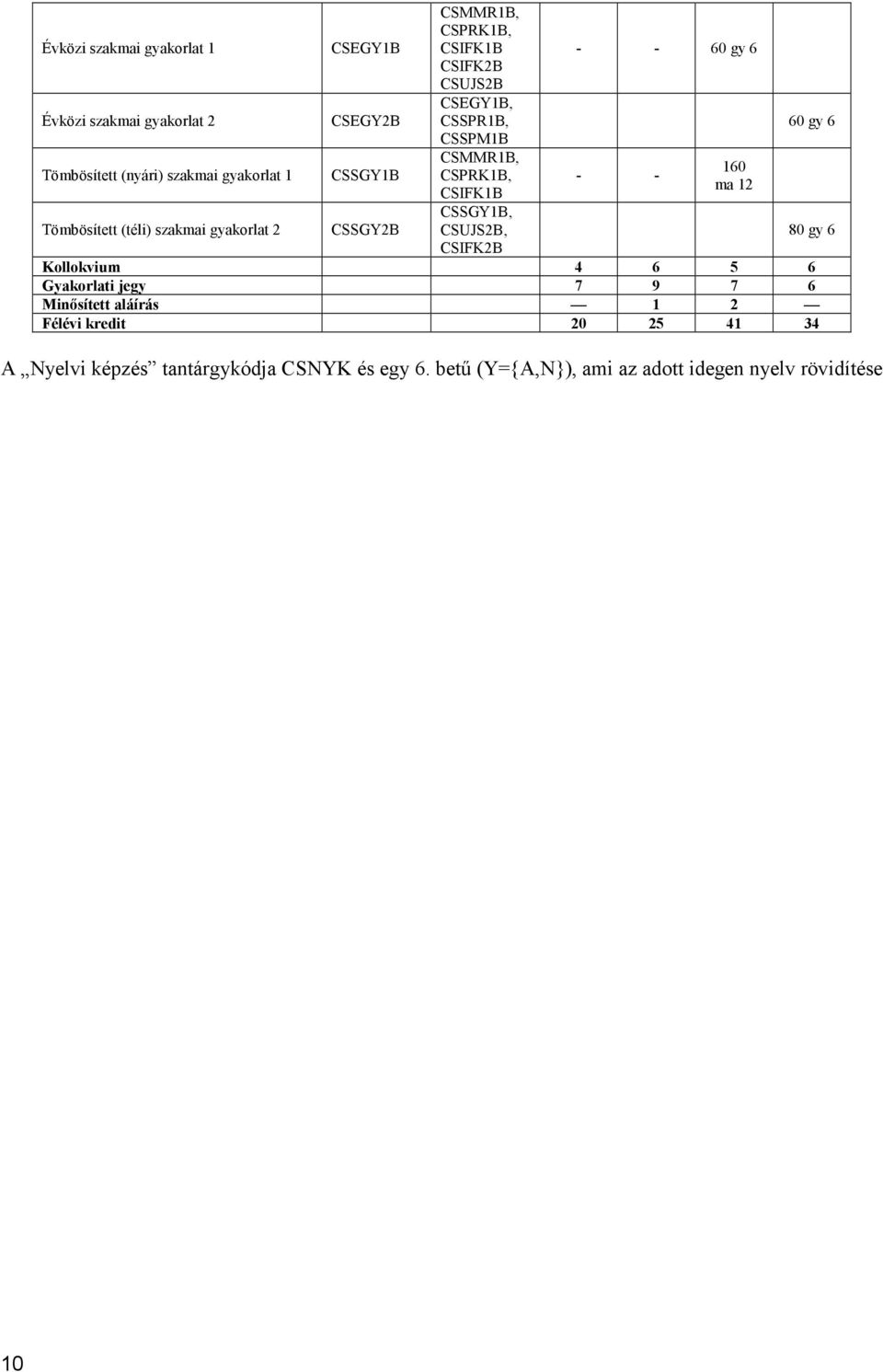 CSIFK1B CSSGY1B, CSUJS2B, - - 60 gy 6 - - 160 ma 12 CSIFK2B Kollokvium 4 6 5 6 Gyakorlati jegy 7 9 7 6 Minősített aláírás 1 2