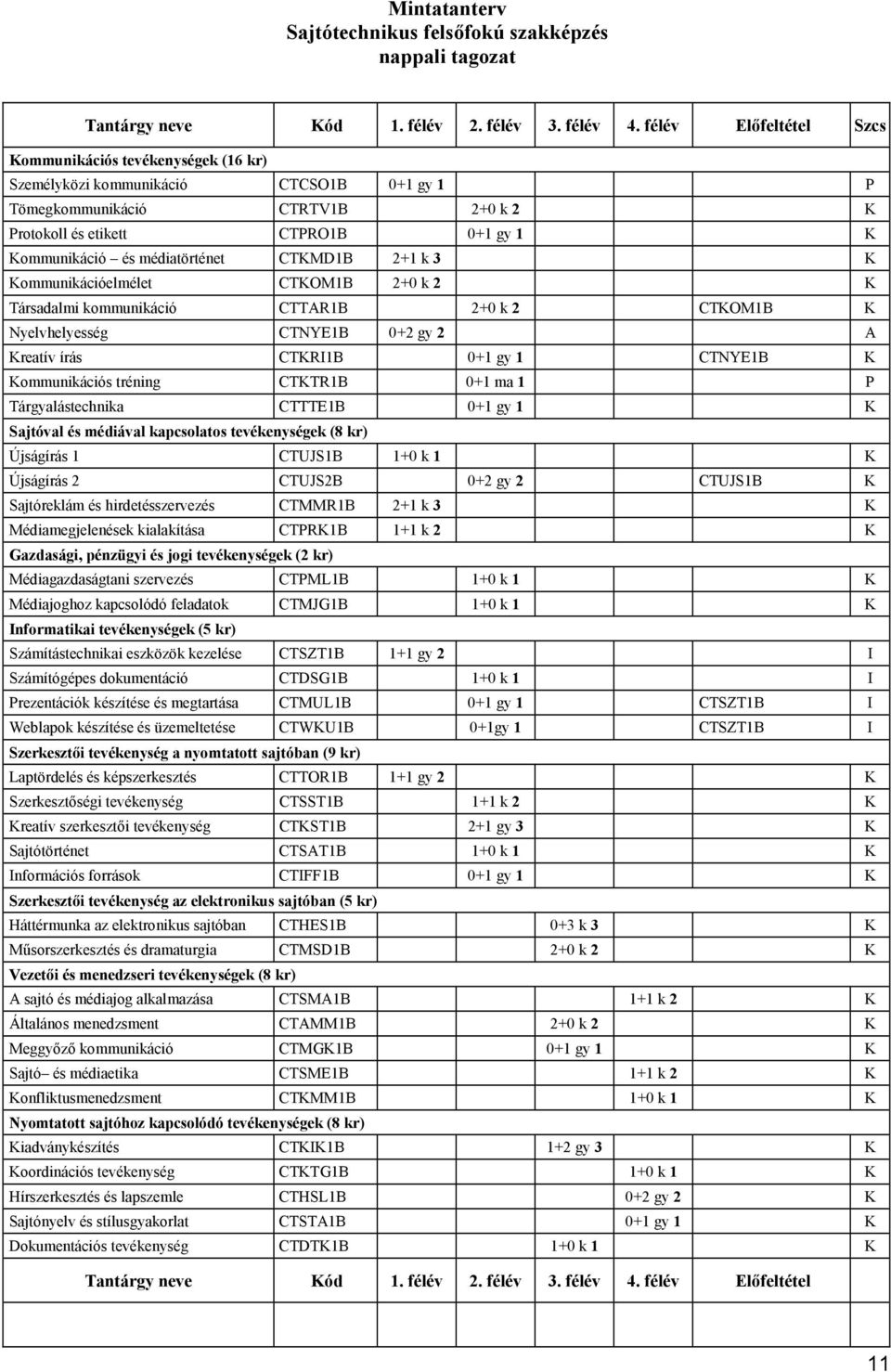 médiatörténet CTKMD1B 2+1 k 3 K Kommunikációelmélet CTKOM1B 2+0 k 2 K Társadalmi kommunikáció CTTAR1B 2+0 k 2 CTKOM1B K Nyelvhelyesség CTNYE1B 0+2 gy 2 A Kreatív írás CTKRI1B 0+1 gy 1 CTNYE1B K