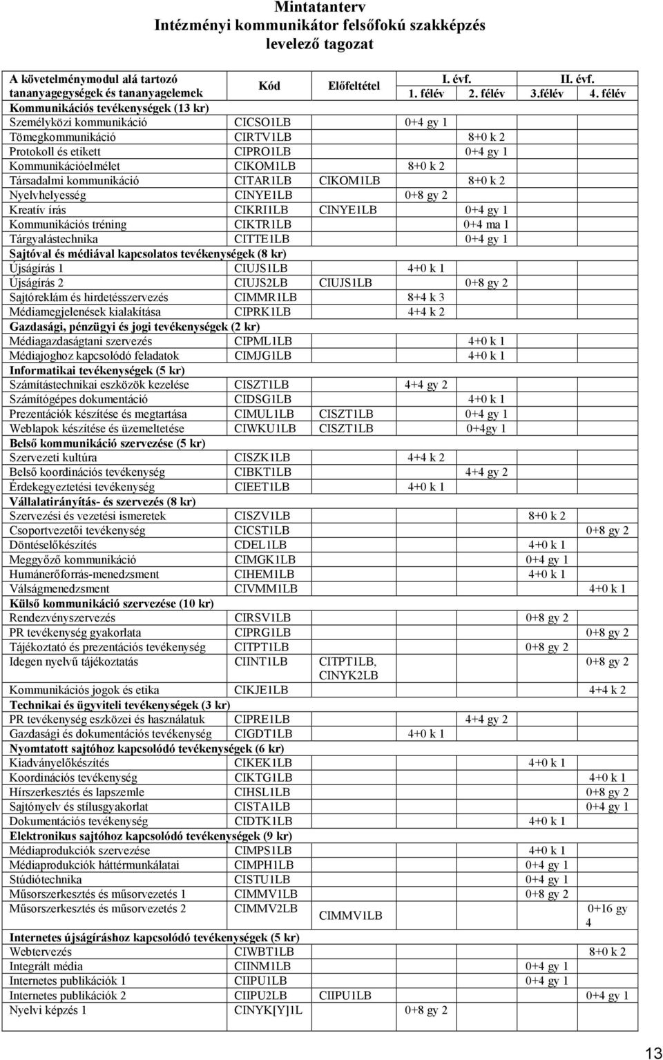 félév Kommunikációs tevékenységek (13 kr) Személyközi kommunikáció CICSO1LB 0+4 gy 1 Tömegkommunikáció CIRTV1LB 8+0 k 2 Protokoll és etikett CIPRO1LB 0+4 gy 1 Kommunikációelmélet CIKOM1LB 8+0 k 2