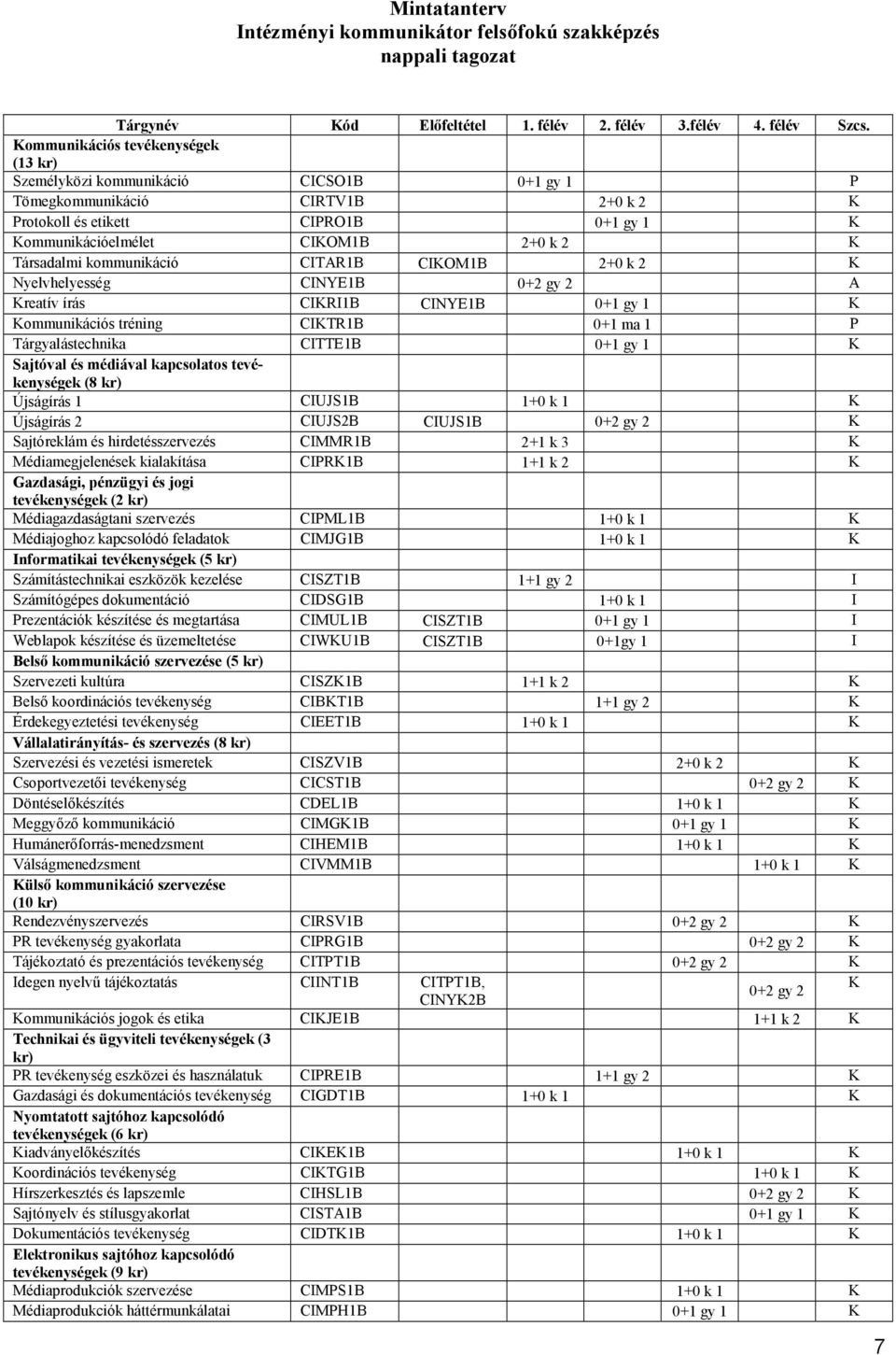 Társadalmi kommunikáció CITAR1B CIKOM1B 2+0 k 2 K Nyelvhelyesség CINYE1B 0+2 gy 2 A Kreatív írás CIKRI1B CINYE1B 0+1 gy 1 K Kommunikációs tréning CIKTR1B 0+1 ma 1 P Tárgyalástechnika CITTE1B 0+1 gy 1