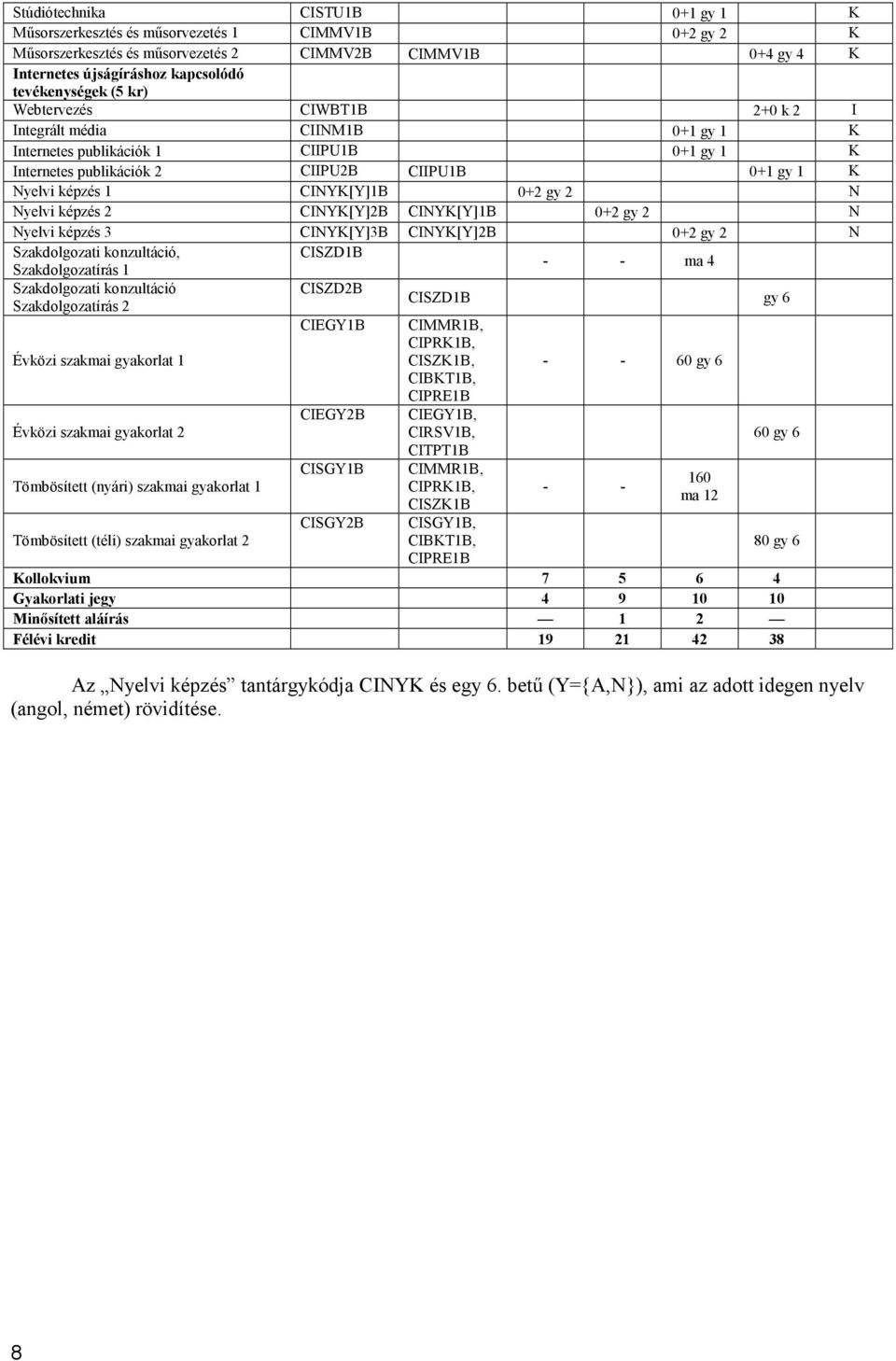 gy 2 N Nyelvi képzés 2 CINYK[Y]2B CINYK[Y]1B 0+2 gy 2 N Nyelvi képzés 3 CINYK[Y]3B CINYK[Y]2B 0+2 gy 2 N Szakdolgozati konzultáció, CISZD1B - - ma 4 Szakdolgozatírás 1 Szakdolgozati konzultáció