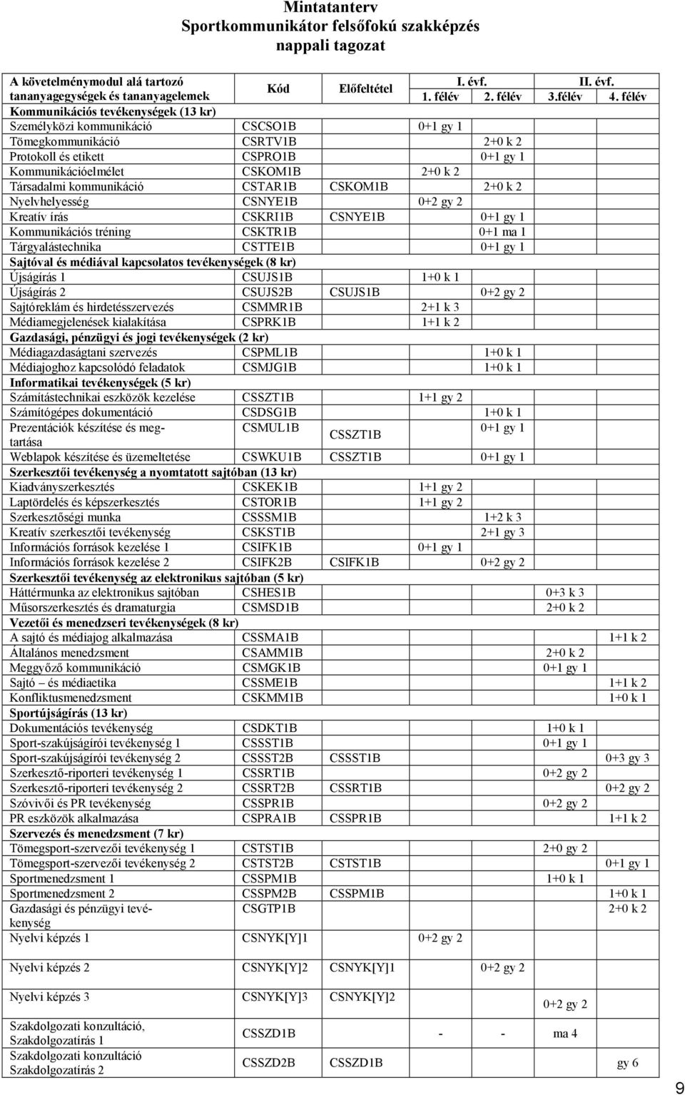 Társadalmi kommunikáció CSTAR1B CSKOM1B 2+0 k 2 Nyelvhelyesség CSNYE1B 0+2 gy 2 Kreatív írás CSKRI1B CSNYE1B 0+1 gy 1 Kommunikációs tréning CSKTR1B 0+1 ma 1 Tárgyalástechnika CSTTE1B 0+1 gy 1