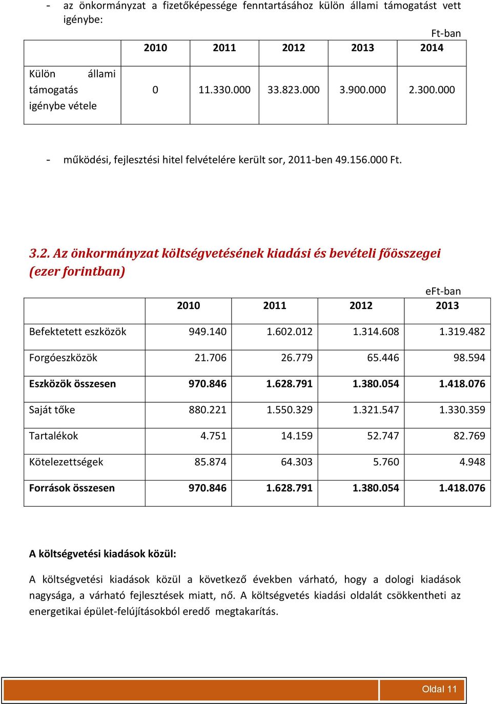 140 1.602.012 1.314.608 1.319.482 Forgóeszközök 21.706 26.779 65.446 98.594 Eszközök összesen 970.846 1.628.791 1.380.054 1.418.076 Saját tőke 880.221 1.550.329 1.321.547 1.330.359 Tartalékok 4.