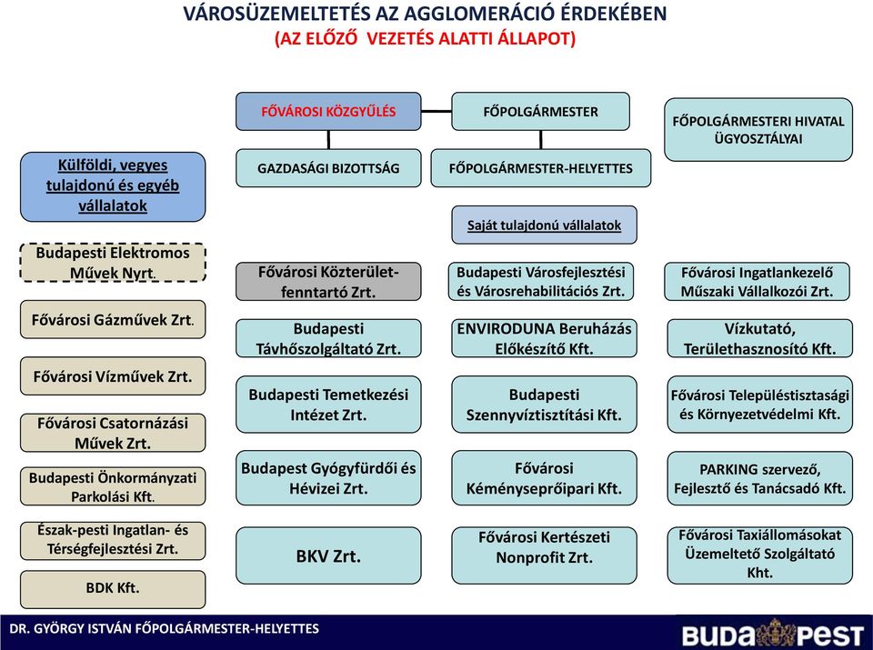 FŐPOLGÁRMESTERI HIVATAL ÜGYOSZTÁLYAI Fővárosi Ingatlankezelő Műszaki Vállalkozói Zrt. Fővárosi Gázművek Zrt. Budapesti Távhőszolgáltató Zrt. ENVIRODUNA Beruházás Előkészítő Kft.