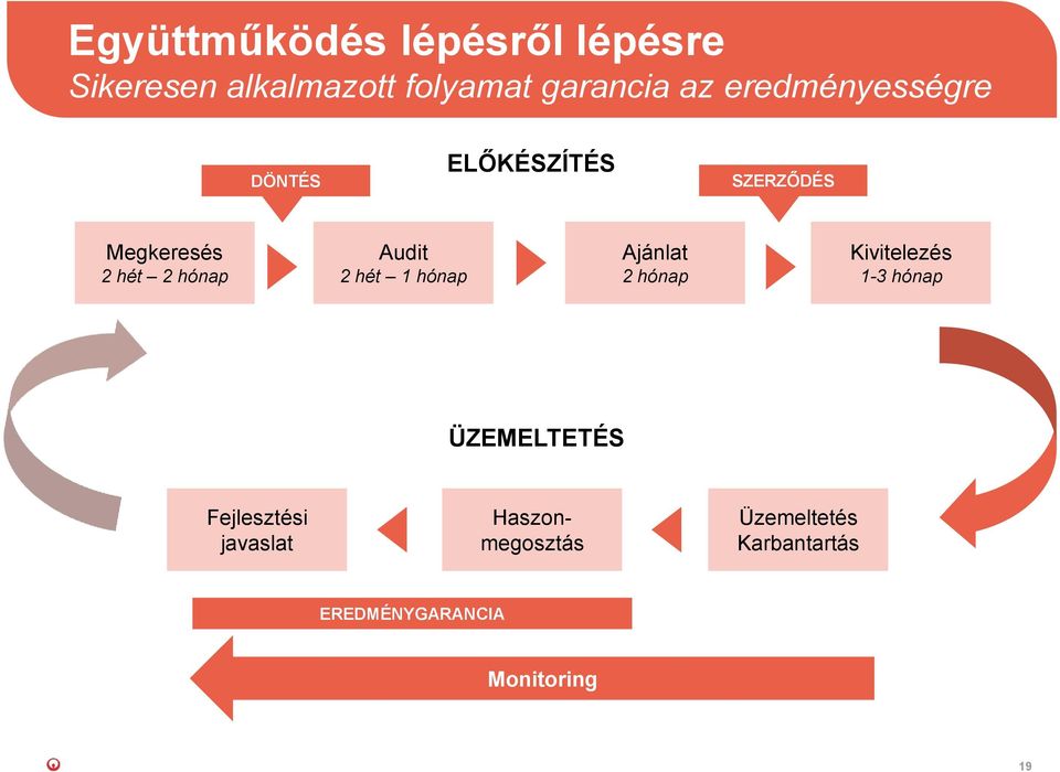 Audit 2 hét 1 hónap Ajánlat 2 hónap Kivitelezés 1-3 hónap ÜZEMELTETÉS