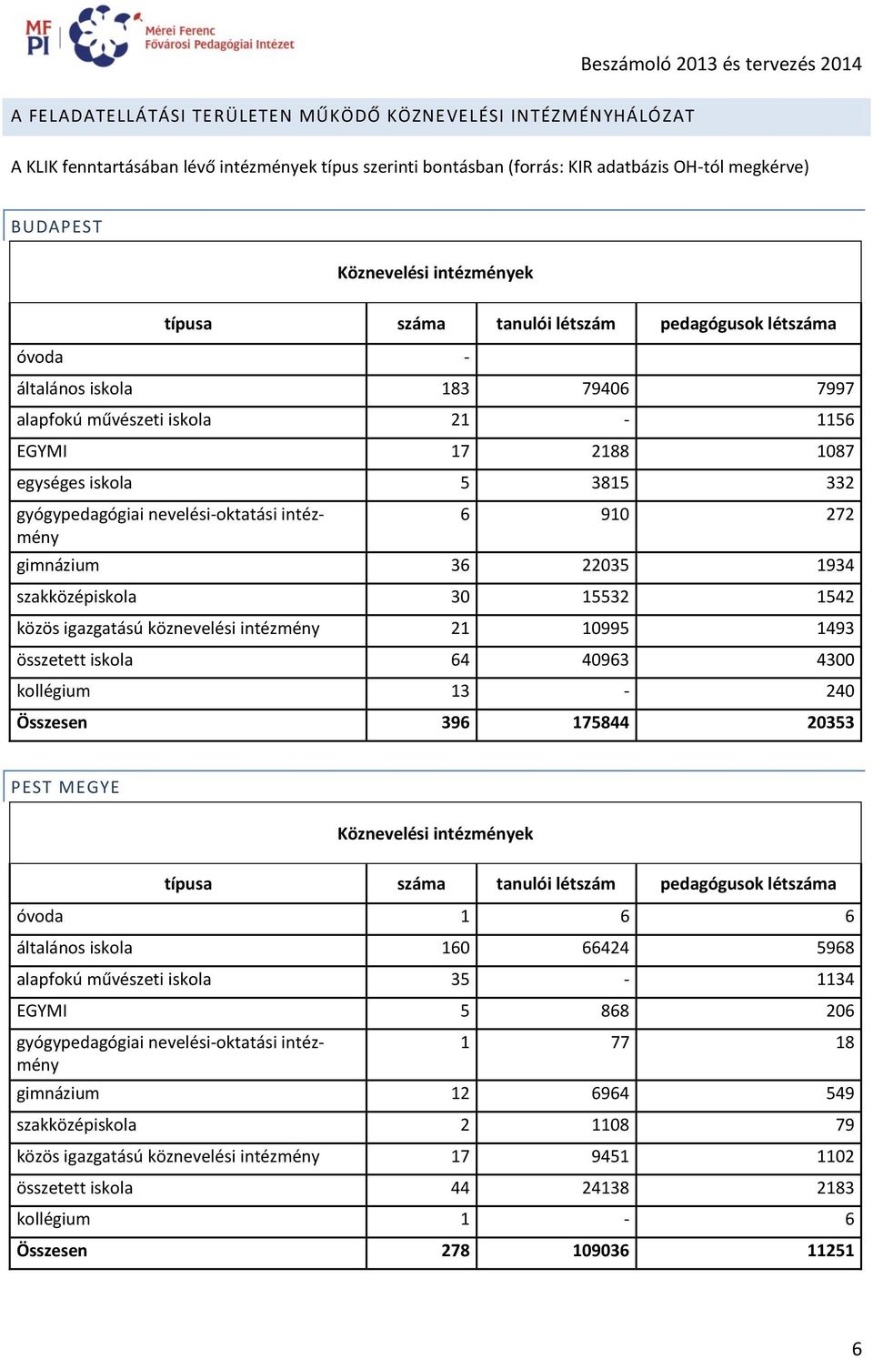 nevelési-oktatási intézmény 6 910 272 gimnázium 36 22035 1934 szakközépiskola 30 15532 1542 közös igazgatású köznevelési intézmény 21 10995 1493 összetett iskola 64 40963 4300 kollégium 13-240