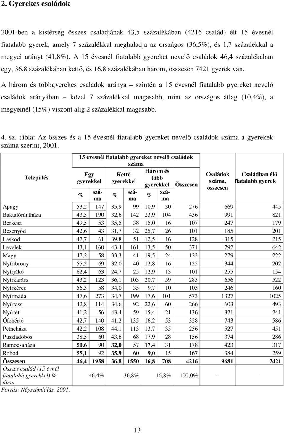 A három és többgyerekes családok aránya szintén a 15 évesnél fiatalabb gyereket nevelı családok arányában közel 7 százalékkal magasabb, mint az országos átlag (10,4%), a megyeinél (15%) viszont alig