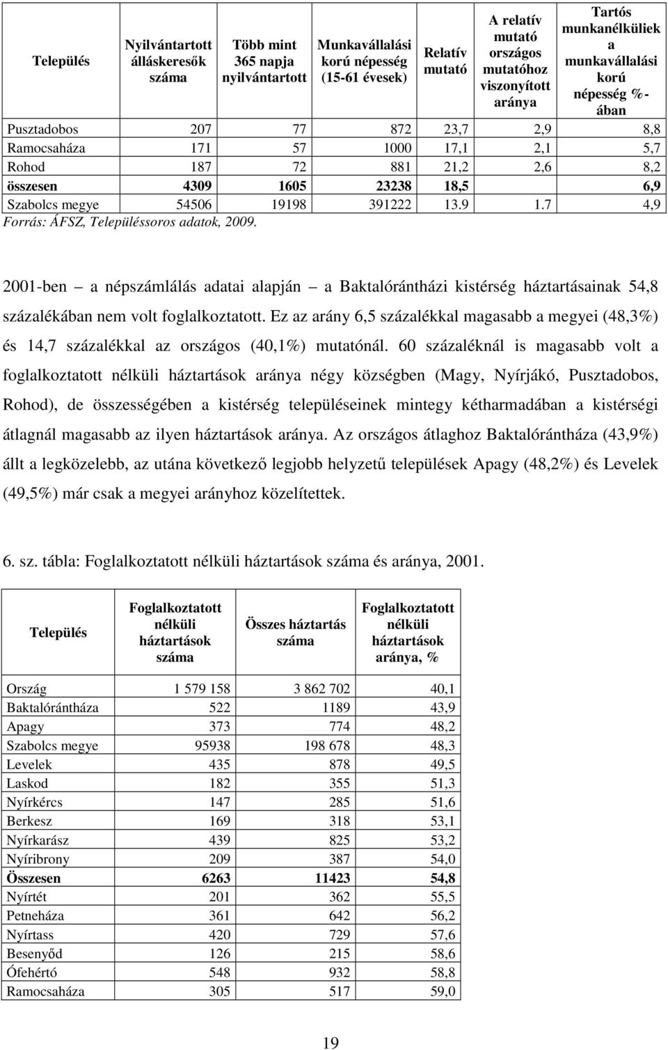 Szabolcs megye 54506 19198 391222 13.9 1.7 4,9 Forrás: ÁFSZ, Településsoros adatok, 2009.