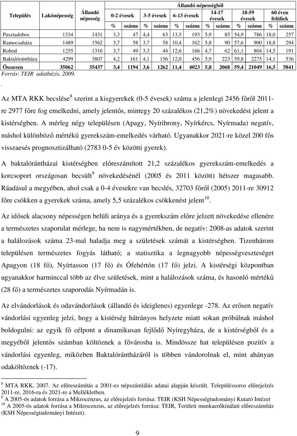 Baktalórántháza 4299 3807 4,2 161 4,1 156 12,0 456 5,9 223 59,8 2275 14,1 536 Összesen 35062 35437 3,4 1194 3,6 1262 11,4 4023 5,8 2068 59,4 21049 16,5 5841 Forrás: TEIR adatbázis, 2009.