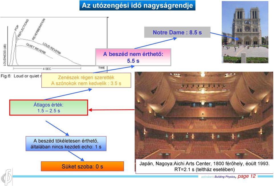 5 s A beszéd tökéletesen érthető, általában nincs kezdeti echo: 1 s Süket szoba: 0 s Japán,