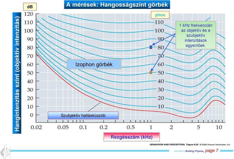 phon 1 khz frekvencián az objektív és a szubjektív