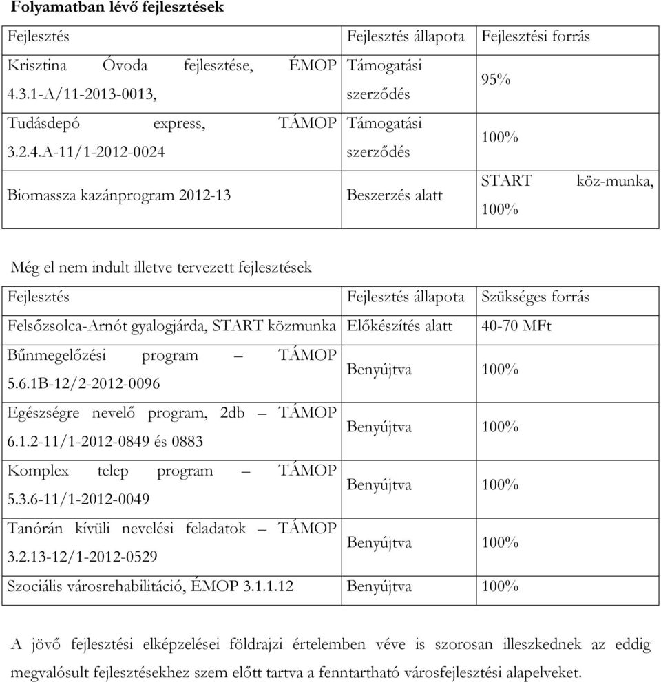 A-11/1-2012-0024 Biomassza kazánprogram 2012-13 Fejlesztés állapota Fejlesztési forrás Támogatási szerződés 95% Támogatási szerződés 100% START köz-munka, Beszerzés alatt 100% Még el nem indult