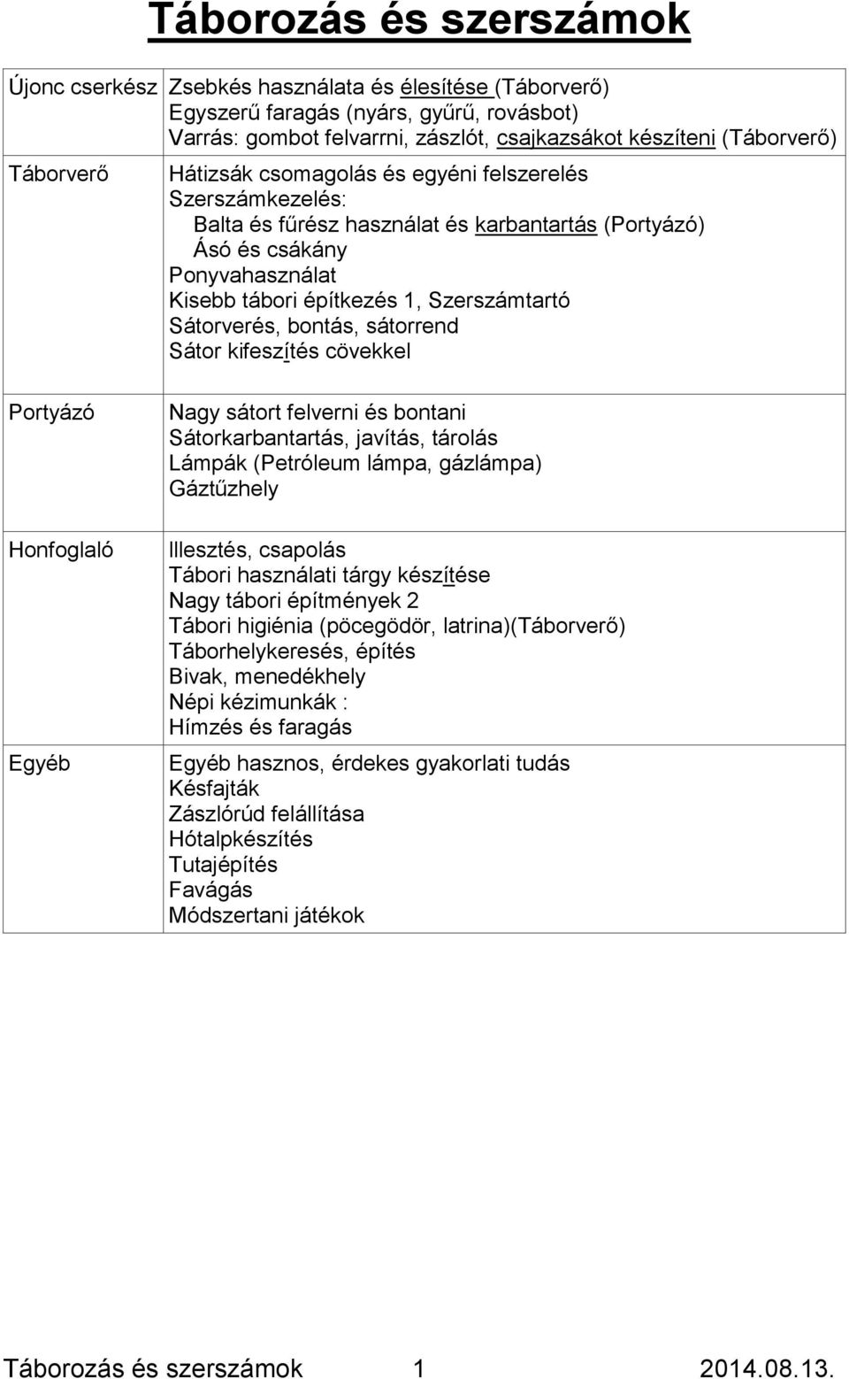 Sátorverés, bontás, sátorrend Sátor kifeszítés cövekkel Portyázó Honfoglaló Egyéb Nagy sátort felverni és bontani Sátorkarbantartás, javítás, tárolás Lámpák (Petróleum lámpa, gázlámpa) Gáztűzhely