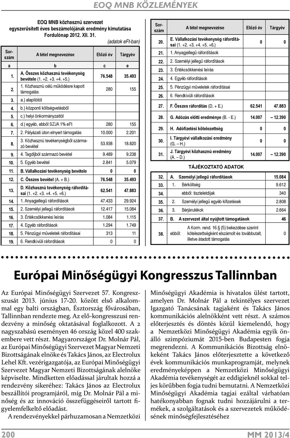 280 155 7. 2. Pályázati úton elnyert támogatás 10.000 2.201 8. 3. Közhasznú tevékenységből származó bevétel 53.938 18.820 9. 4. Tagdíjból származó bevétel 9.489 9.238 10. 5. Egyéb bevétel 2.841 5.