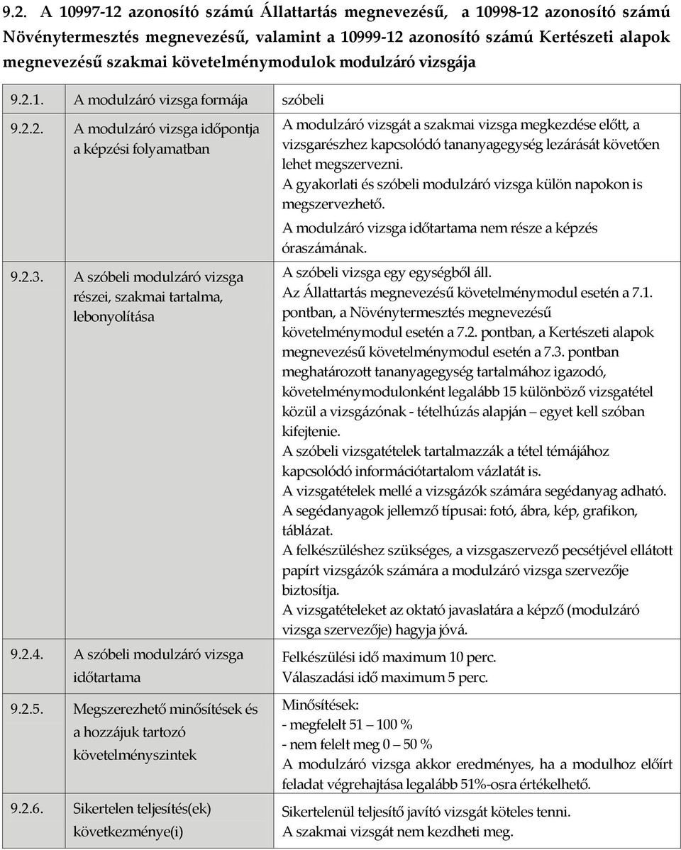 A szóbeli modulzáró vizsga részei, szakmai tartalma, lebonyolítása 9.2.4. A szóbeli modulzáró vizsga időtartama 9.2.5. Megszerezhető minősítések és a hozzájuk tartozó követelményszintek 9.2.6.