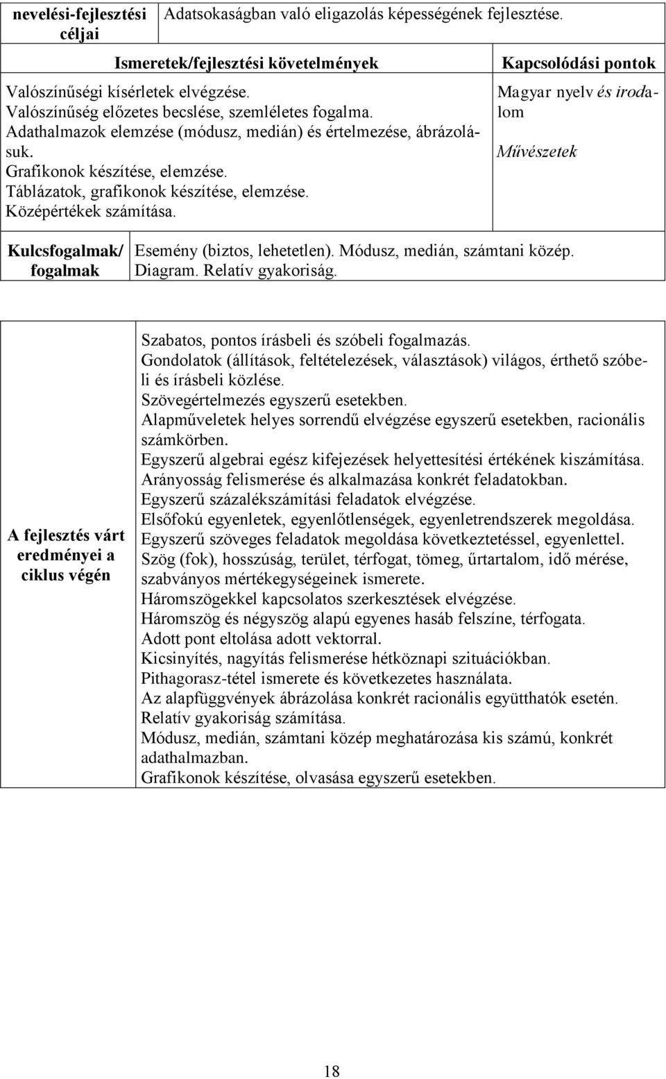 Magyar nyelv és irodalom Művészetek Kulcs/ Esemény (biztos, lehetetlen). Módusz, medián, számtani közép. Diagram. Relatív gyakoriság.