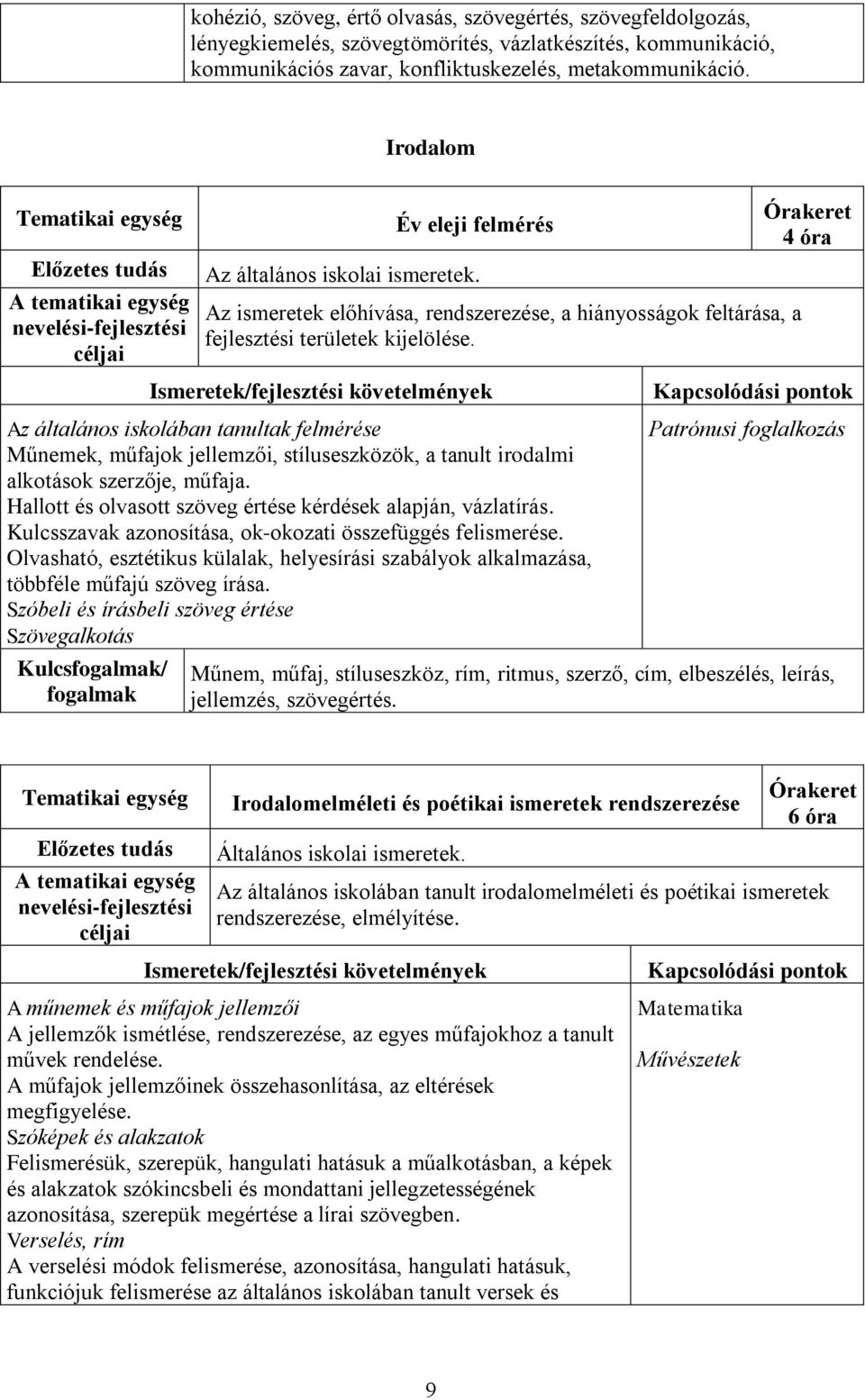 4 óra Az általános iskolában tanultak felmérése Műnemek, műfajok jellemzői, stíluseszközök, a tanult irodalmi alkotások szerzője, műfaja.