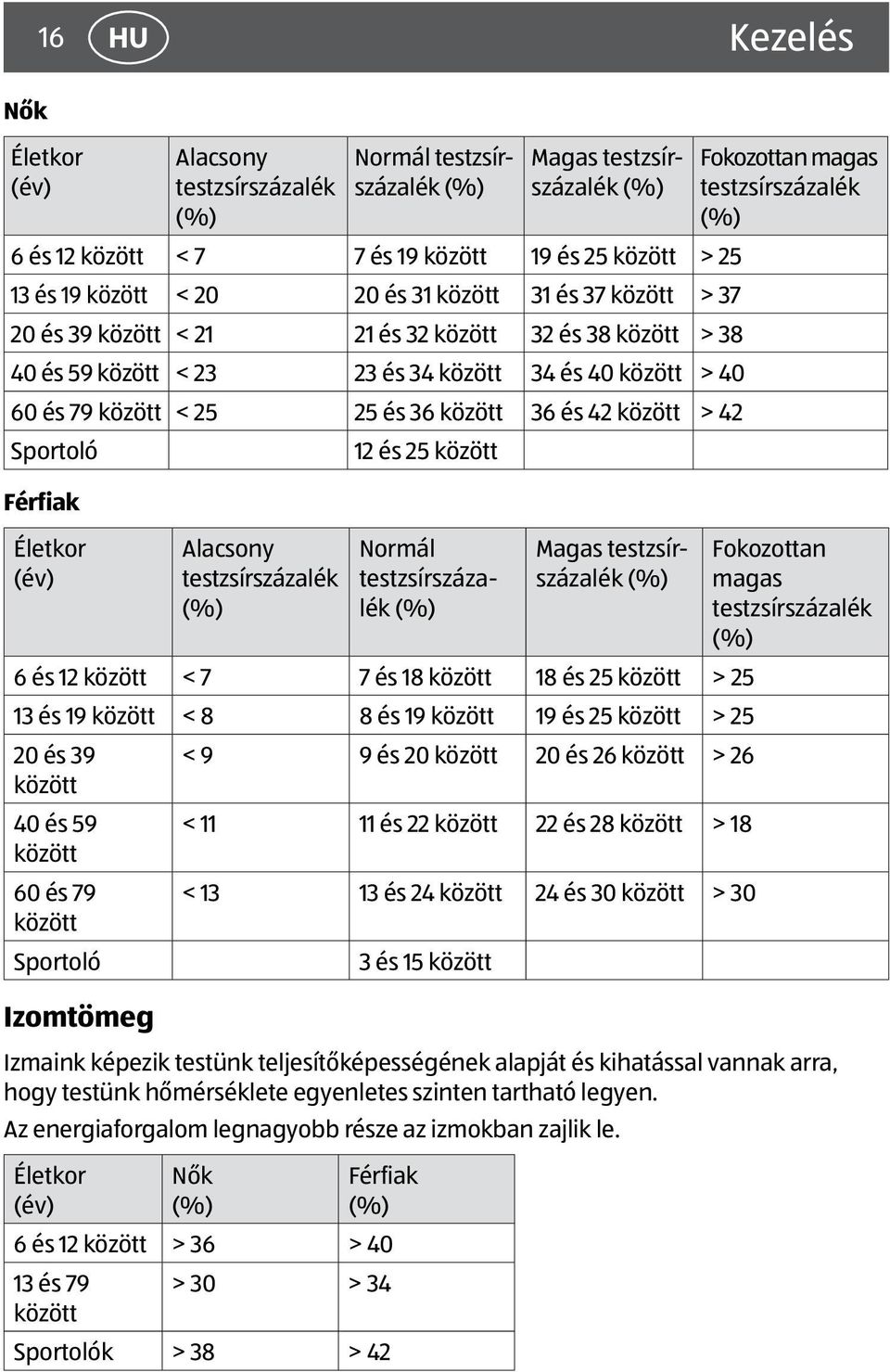 > 42 Sportoló 12 és 25 között Férfiak Életkor (év) Alacsony testzsírszázalék (%) Normál testzsírszázalék (%) Magas testzsírszázalék (%) 6 és 12 között < 7 7 és 18 között 18 és 25 között > 25 13 és 19