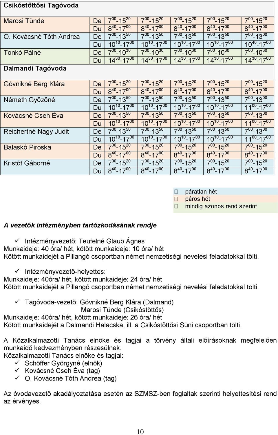 30 7 00-10 30 Du 14 30-17 00 14 30-17 00 14 30-17 00 14 30-17 00 14 30-17 00 Dalmandi Tagóvoda Góvnikné Berg Klára De 7 00-15 20 7 00-15 20 7 00-15 20 7 00-15 20 7 00-15 20 Du 8 40-17 00 8 40-17 00 8