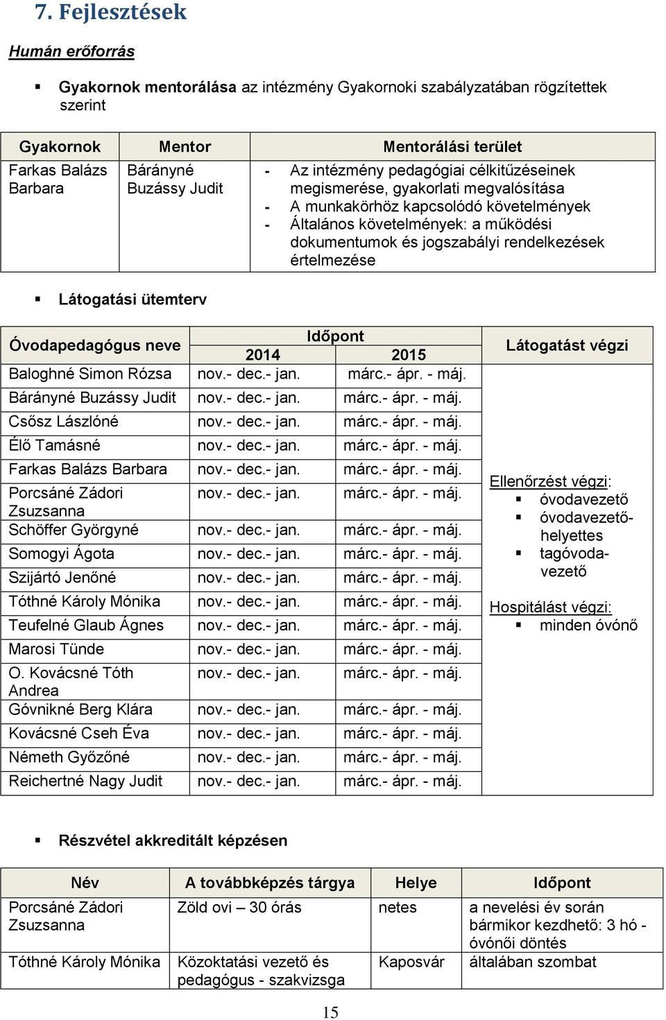 jogszabályi rendelkezések értelmezése Időpont Óvodapedagógus neve 2014 2015 Baloghné Simon Rózsa nov.- dec.- jan. márc.- ápr. - máj. Bárányné Buzássy Judit nov.- dec.- jan. márc.- ápr. - máj. Csősz Lászlóné nov.