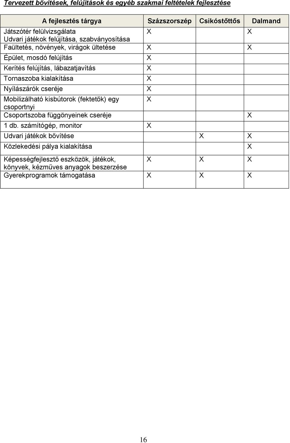 kialakítása X Nyílászárók cseréje X Mobilizálható kisbútorok (fektetők) egy X csoportnyi Csoportszoba függönyeinek cseréje X 1 db.