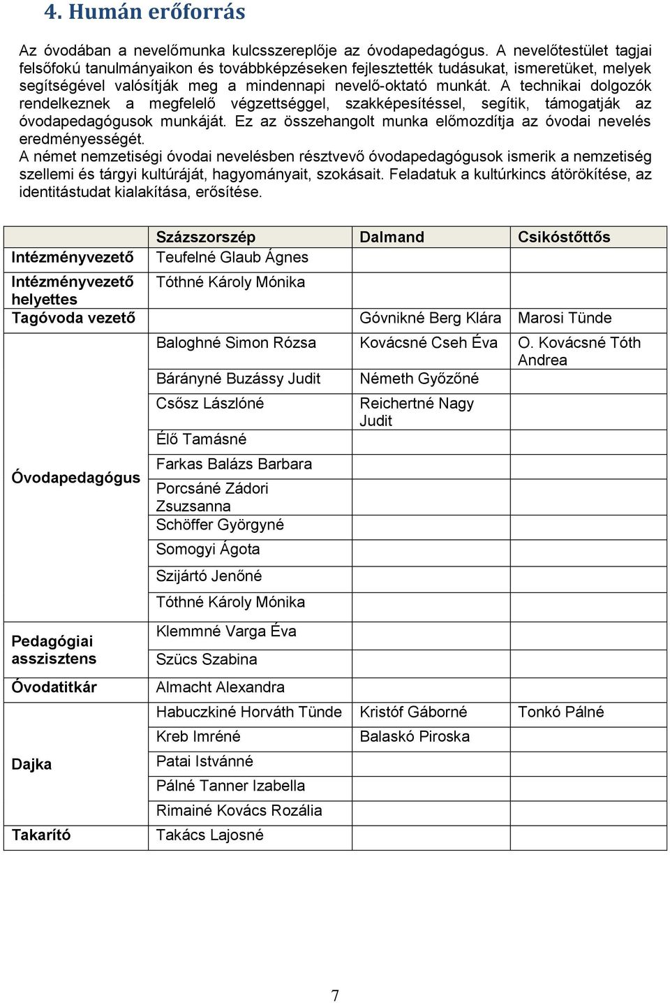 A technikai dolgozók rendelkeznek a megfelelő végzettséggel, szakképesítéssel, segítik, támogatják az óvodapedagógusok munkáját. Ez az összehangolt munka előmozdítja az óvodai nevelés eredményességét.