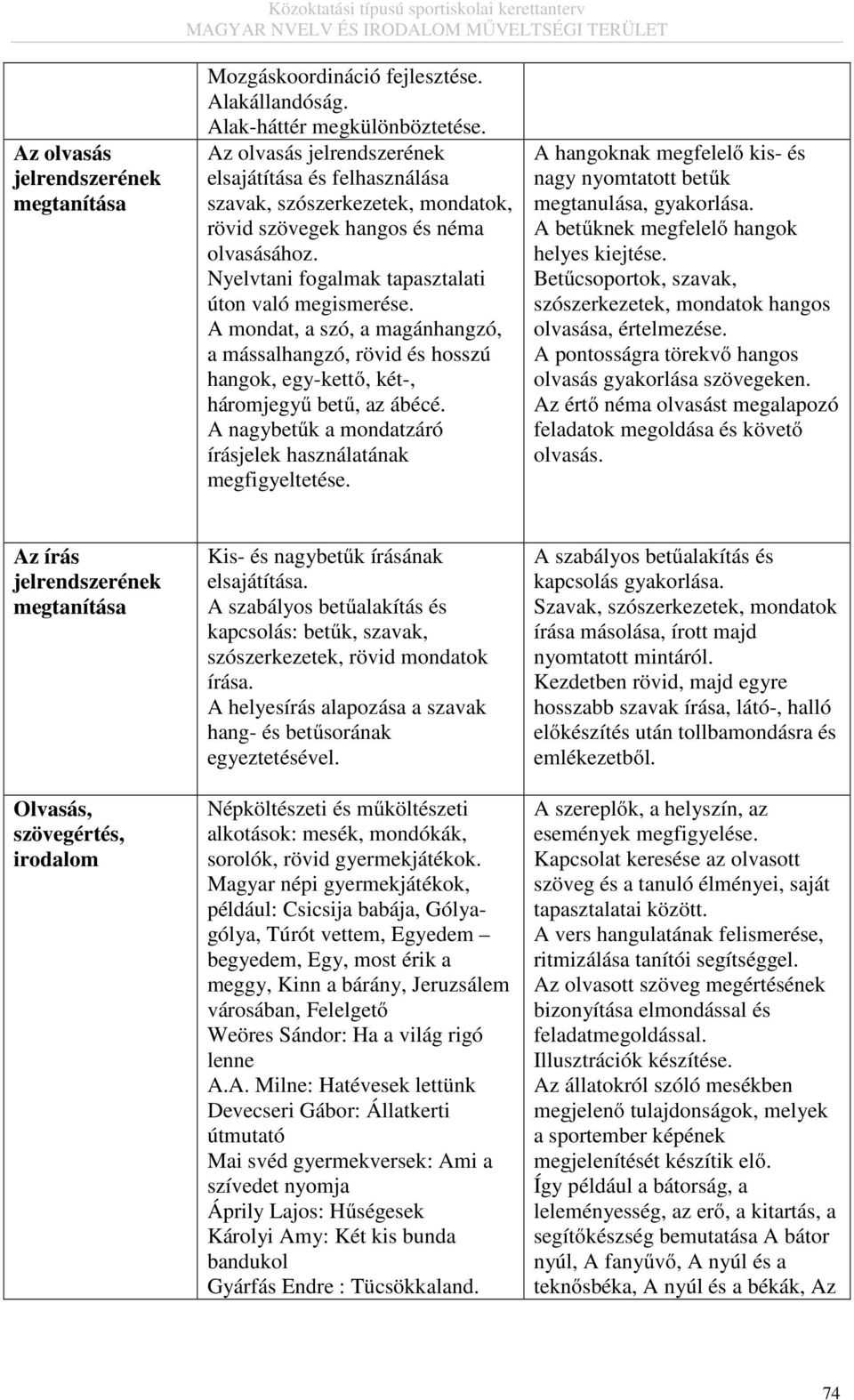 A mondat, a szó, a magánhangzó, a mássalhangzó, rövid és hosszú hangok, egy-kettő, két-, háromjegyű betű, az ábécé. A nagybetűk a mondatzáró írásjelek használatának megfigyeltetése.