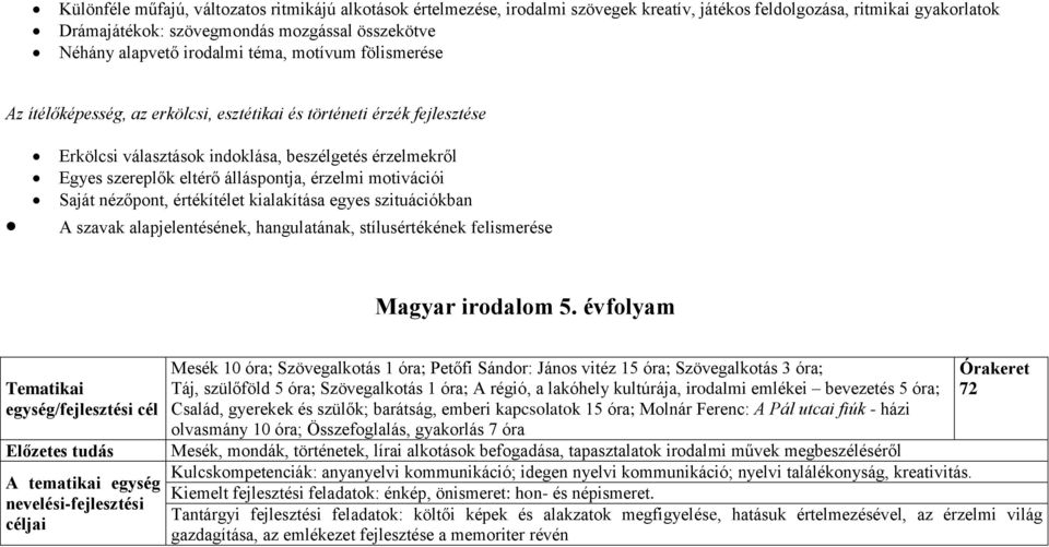 érzelmi motivációi Saját nézőpont, értékítélet kialakítása egyes szituációkban A szavak alapjelentésének, hangulatának, stílusértékének felismerése Magyar irodalom 5.